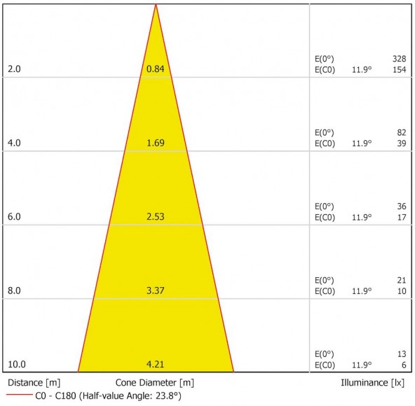 Profilux 350 LED Performance Data