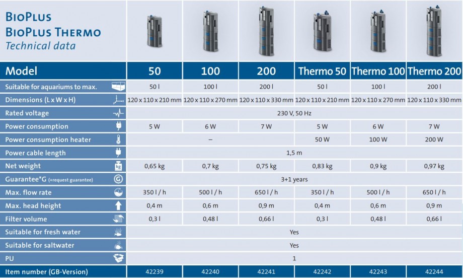 BioPlus Filter Technical Data