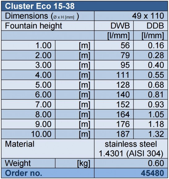 Cluster Eco Nozzle Performance Data