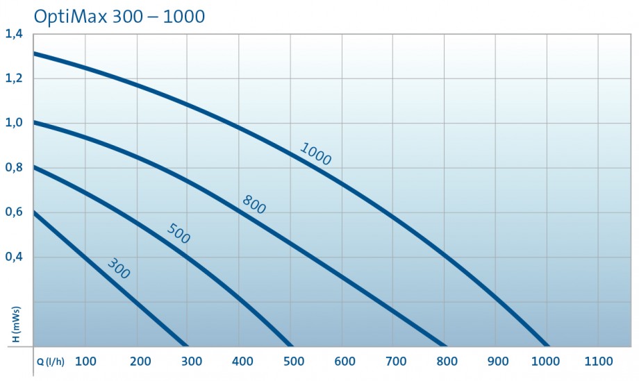 Pumpenkurve_OptiMax300-1000