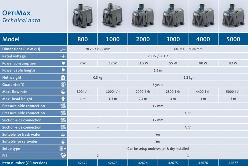 Optimax Pump Data