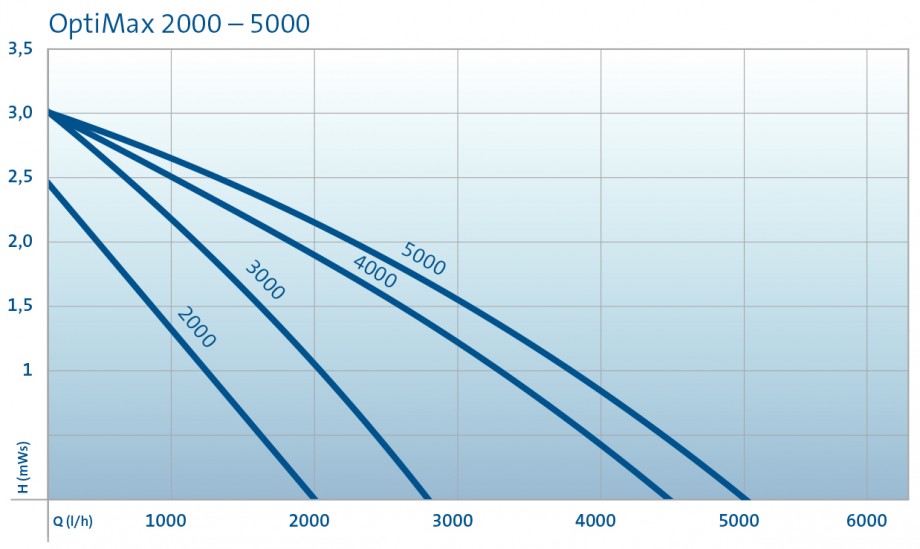 Pumpenkurve_OptiMax2000-5000