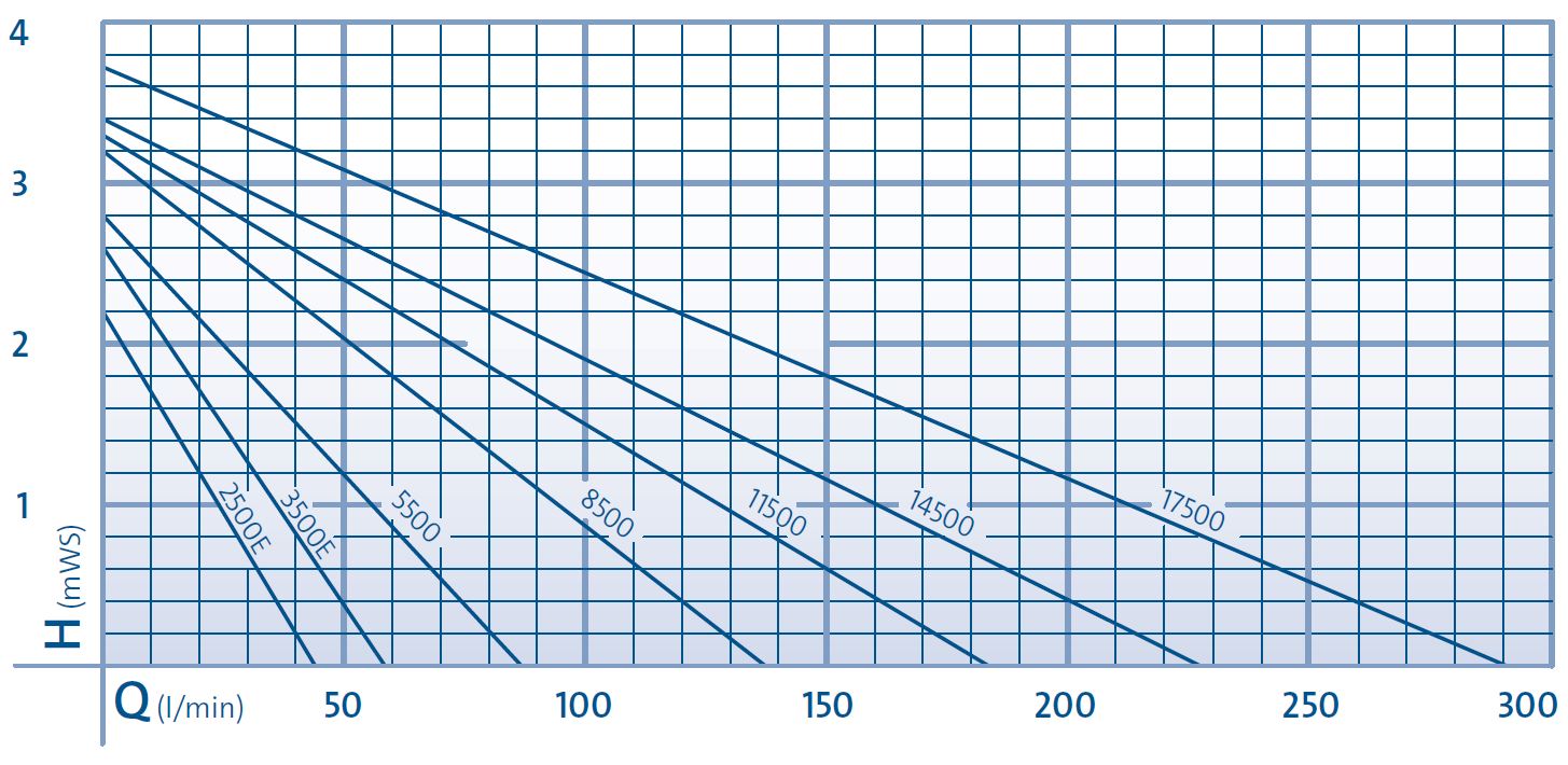 AquaMax Eco Classic Performance Curve