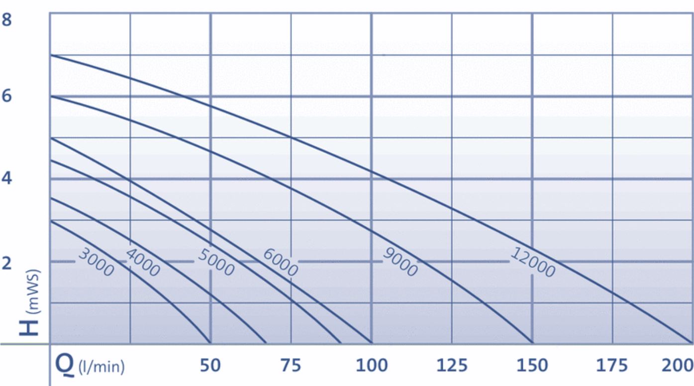 Aquarius Universal 3000-12000 Performance Curve