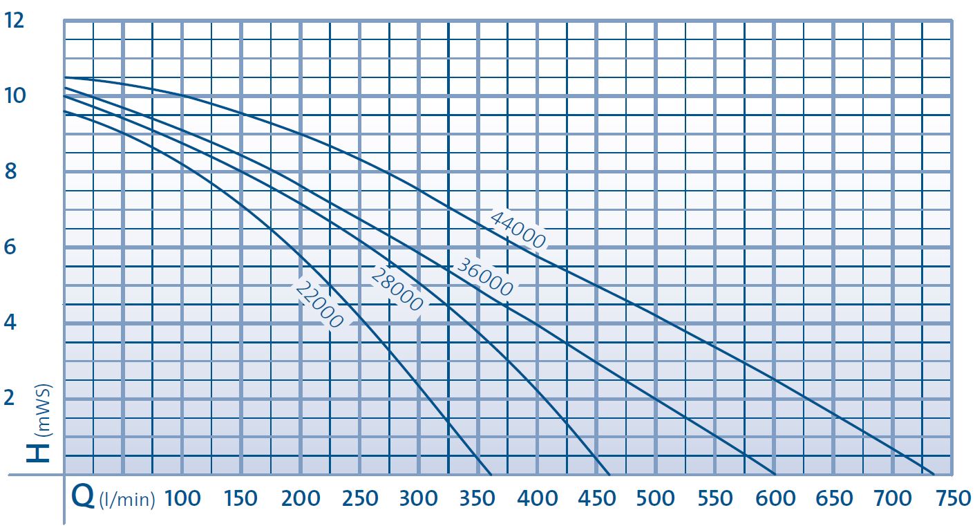 Aquarius Eco Expert Performance Curve
