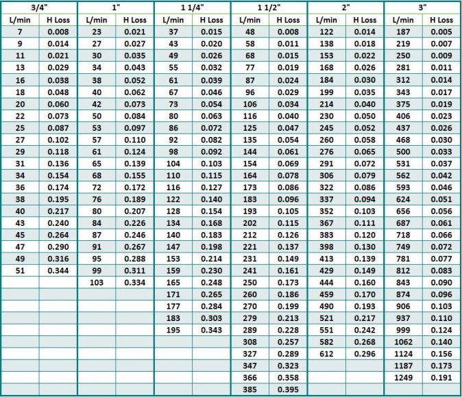Friction Loss Chart for Pond Pumps