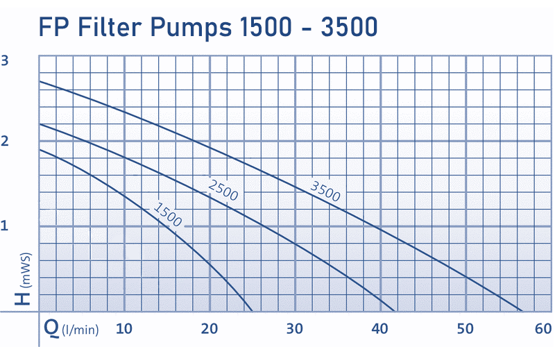 FP Pumps Curve