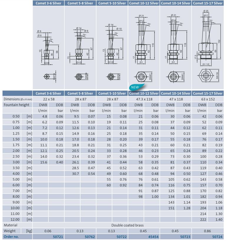 Comet Silver Performance Data