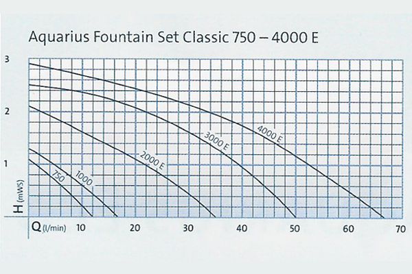 Fountain Set 2000E - 4000E Pump Curve