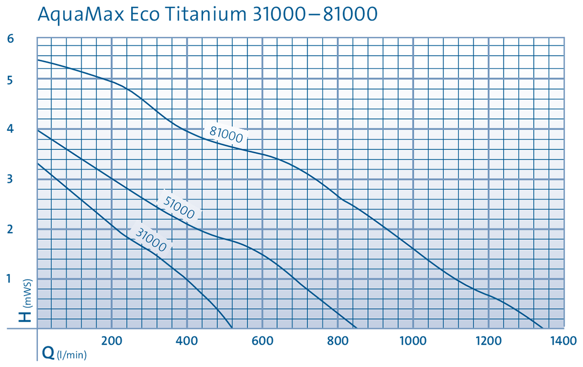 AquaMax Eco Titanium 31000 - 81000 Pump Curve