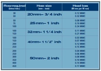 friction loss chart