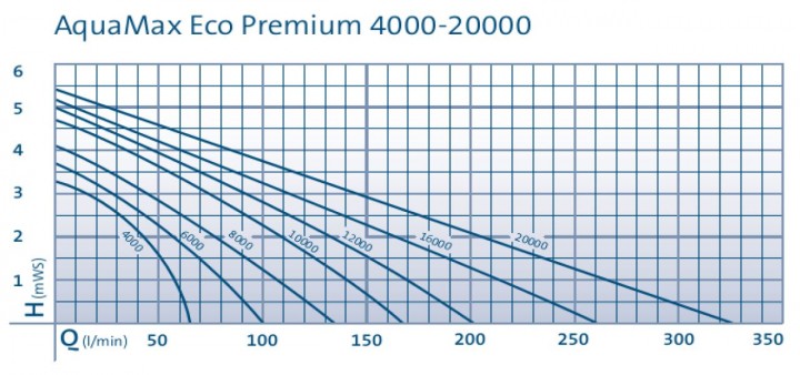 Aquamax ECO Premium Pump Curves 2014